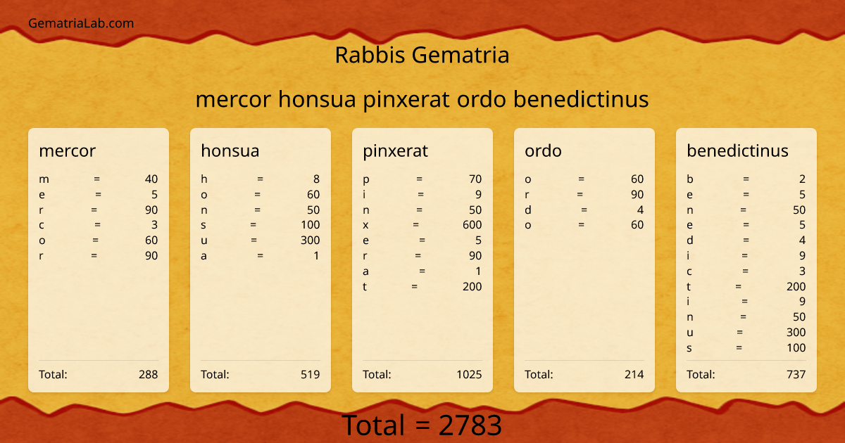 mercor honsua pinxerat ordo benedictinus in rabbis Gematria